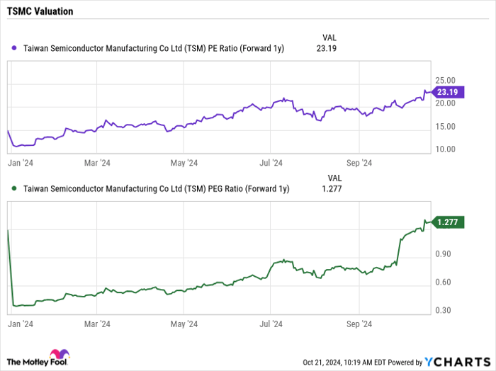 TSM PE Ratio (Forward 1y) Chart