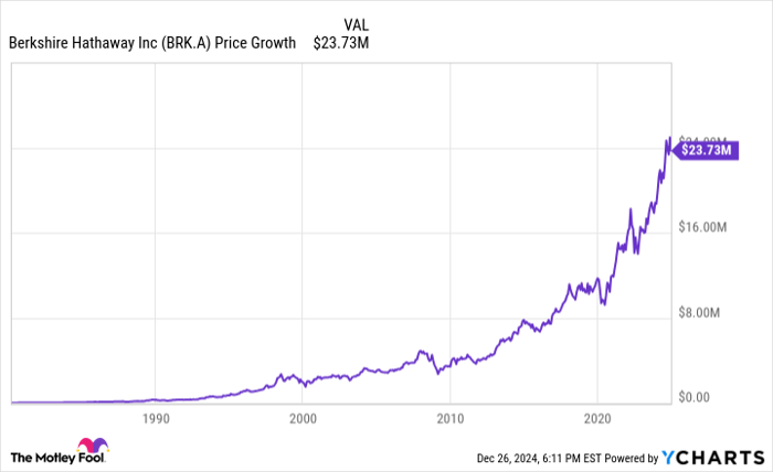 BRK.A Chart