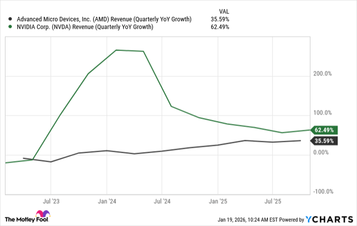AMD Revenue (Quarterly YoY Growth) Chart