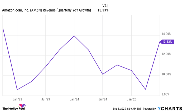 AMZN Revenue (Quarterly YoY Growth) Chart