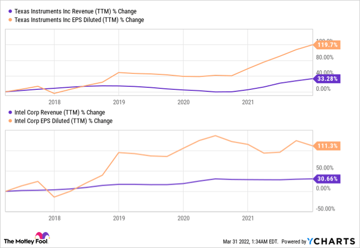 TXN Revenue (TTM) Chart
