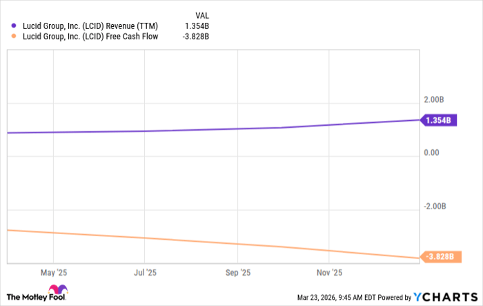 LCID Revenue (TTM) Chart