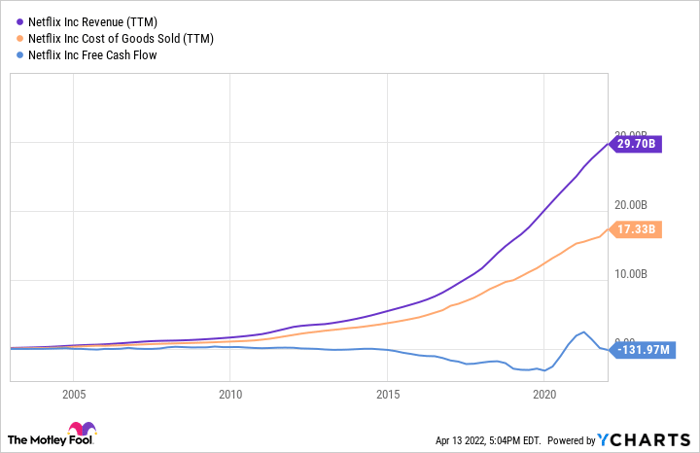 NFLX Revenue (TTM) Chart