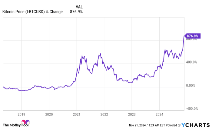 Bitcoin Price Chart