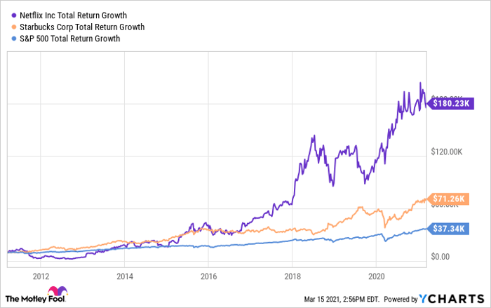 NFLX Total Return Level Chart