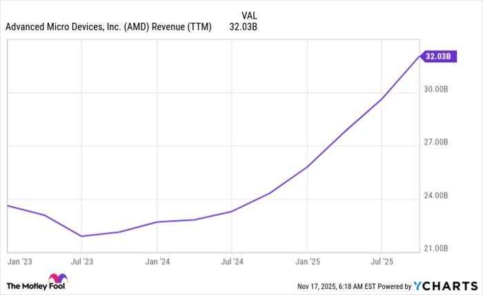 AMD Revenue (TTM) Chart