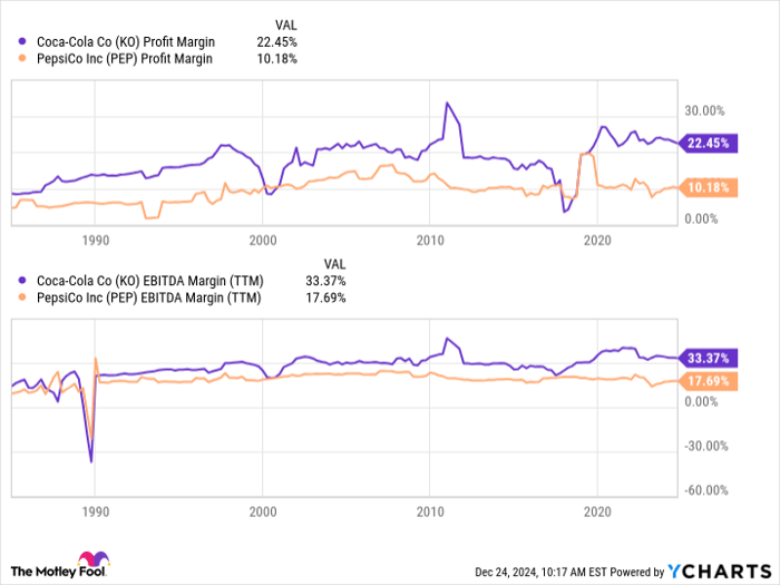 KO Profit Margin Chart