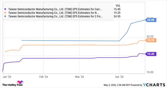 TSM EPS Estimates for Current Fiscal Year Chart