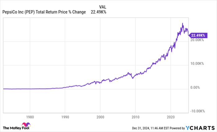 PEP Total Return Price Chart