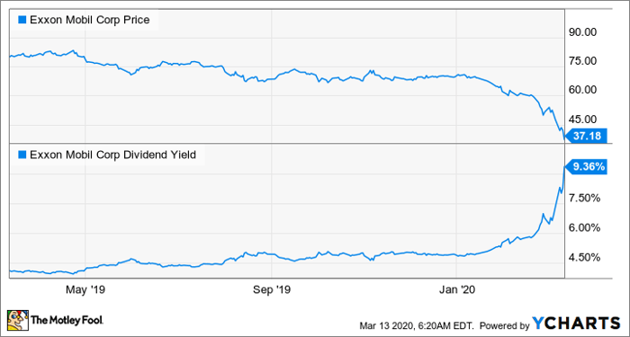 At Lower Oil Prices Is Exxonmobil Still A Buy Nasdaq