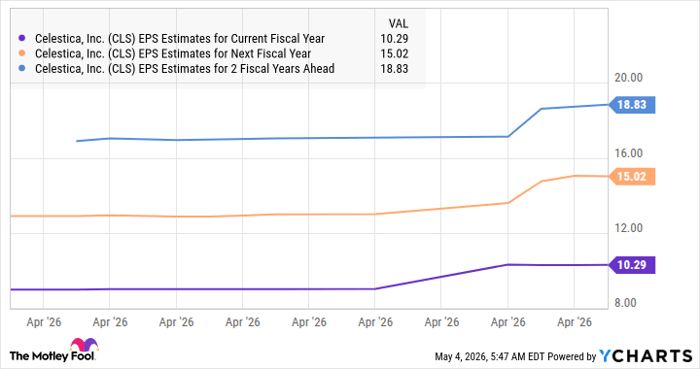 CLS EPS Estimates for Current Fiscal Year Chart