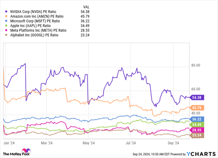 NVDA PE Ratio Chart