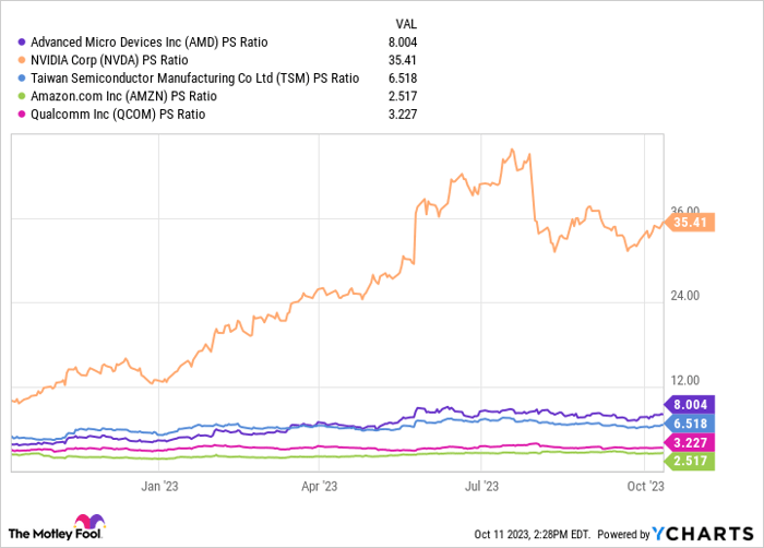 AMD PS Ratio Chart