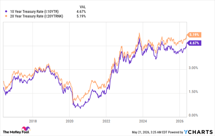 10 Year Treasury Rate Chart