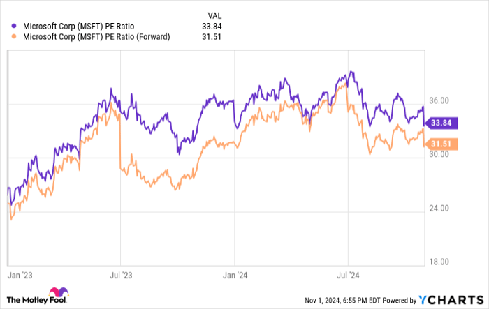 MSFT PE Ratio Chart