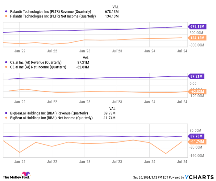 PLTR Revenue (Quarterly) Chart