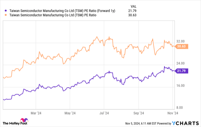 TSM PE Ratio (Forward 1y) Chart