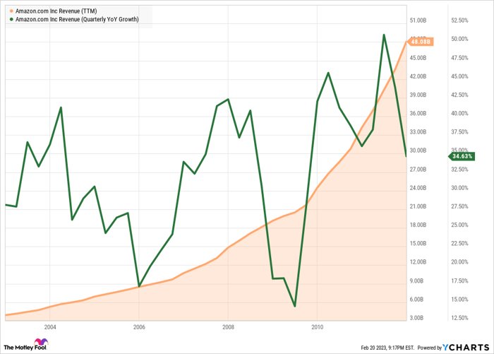 AMZN Revenue (TTM) Chart