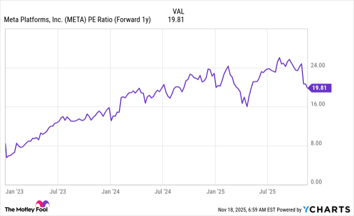 META PE Ratio (Forward 1y) Chart