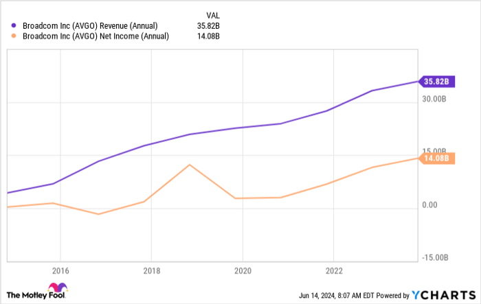 AVGO Revenue (Annual) Chart
