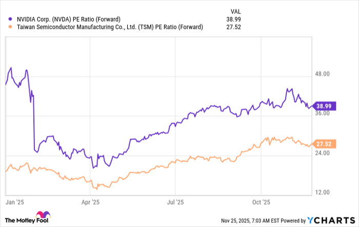NVDA PE Ratio (Forward) Chart