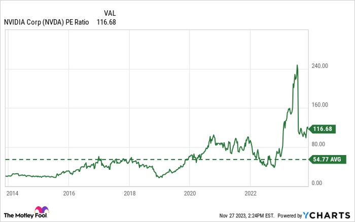 NVDA PE Ratio Chart