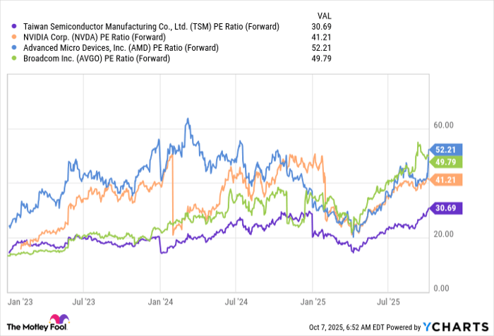 TSM PE Ratio (Forward) Chart