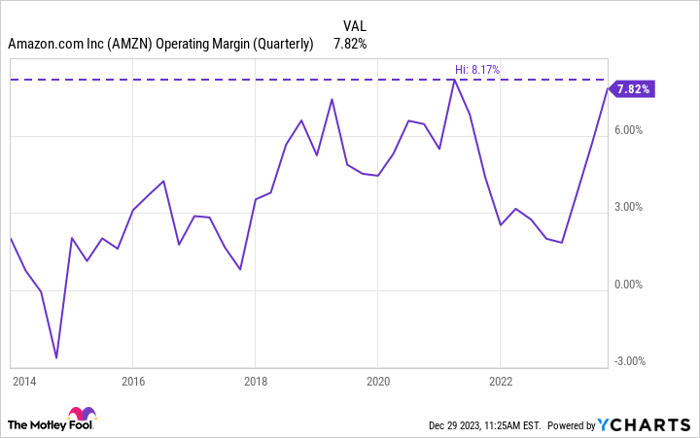 AMZN Operating Margin (Quarterly) Chart