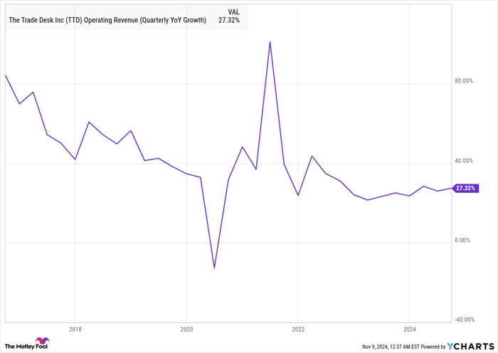 TTD Operating Revenue (Quarterly YoY Growth) Chart
