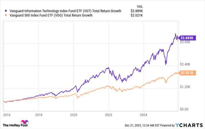 VGT Total Return Level Chart