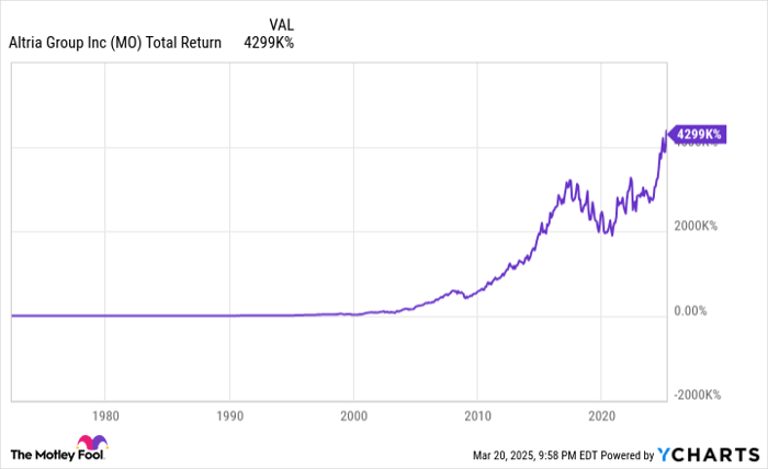 MO Total Return Level Chart
