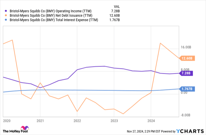 BMY Operating Income (TTM) Chart