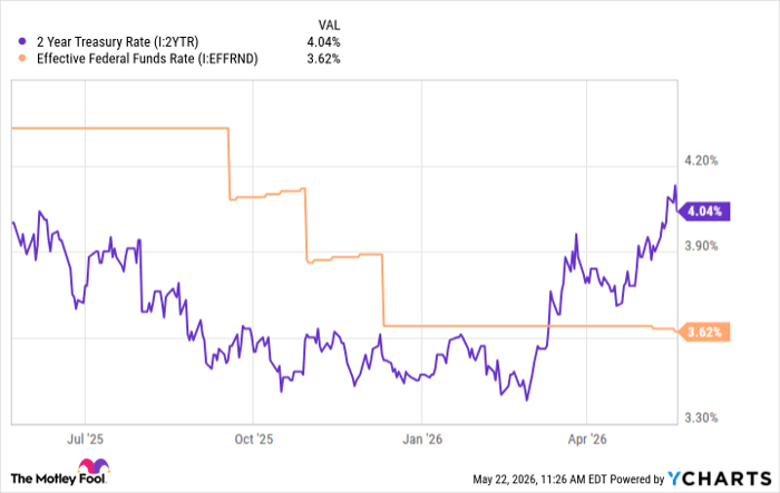 2 Year Treasury Rate Chart