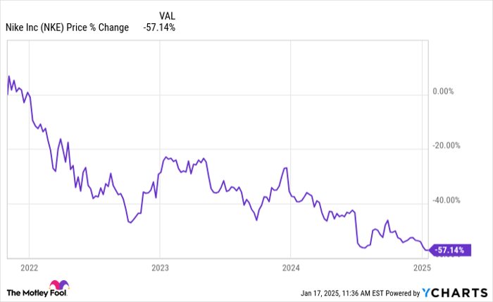 NKE Chart