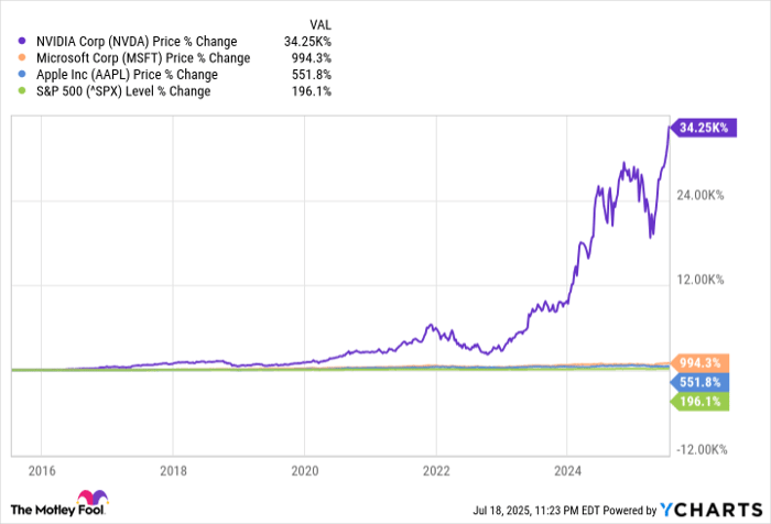 NVDA Chart