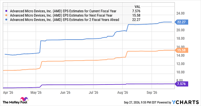 AMD EPS Estimates for Current Fiscal Year Chart