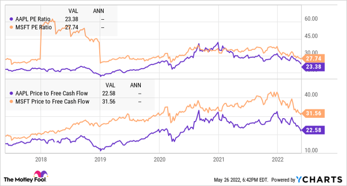 AAPL PE Ratio Chart