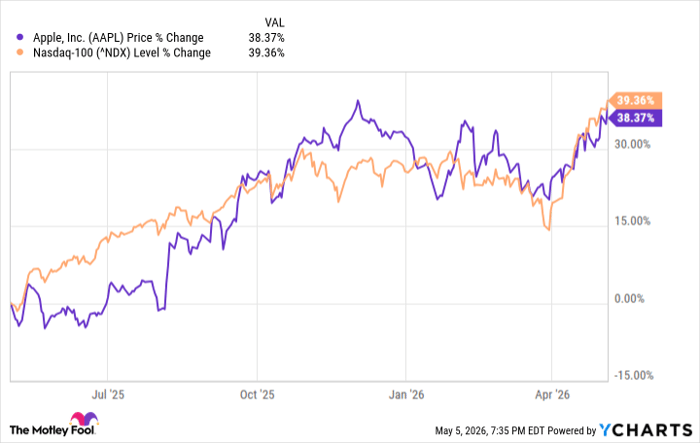 AAPL Chart