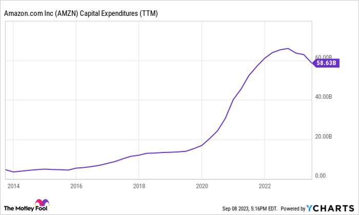 AMZN Capital Expenditures (TTM) Chart