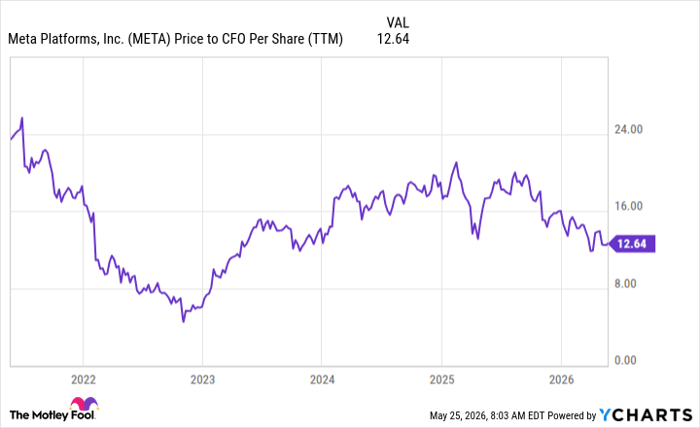 META Price to CFO Per Share (TTM) Chart
