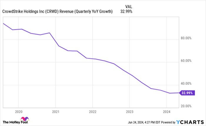 CRWD Revenue (Quarterly YoY Growth) Chart