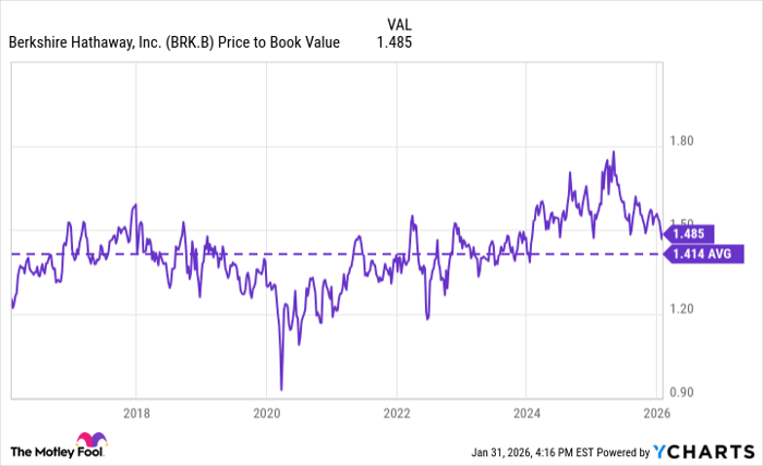 BRK.B Price to Book Value Chart