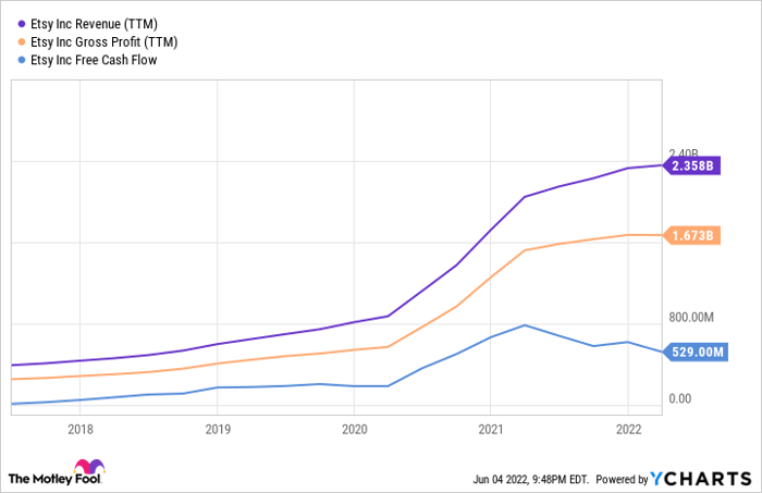 ETSY Revenue (TTM) Chart