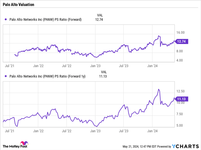 PANW PS Ratio (Forward) Chart