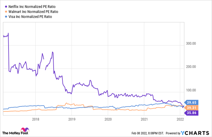 NFLX Normalized PE Ratio Chart