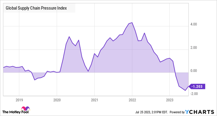 Global Supply Chain Pressure Index Chart