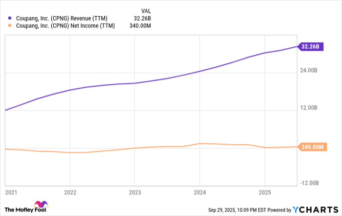 CPNG Revenue (TTM) Chart