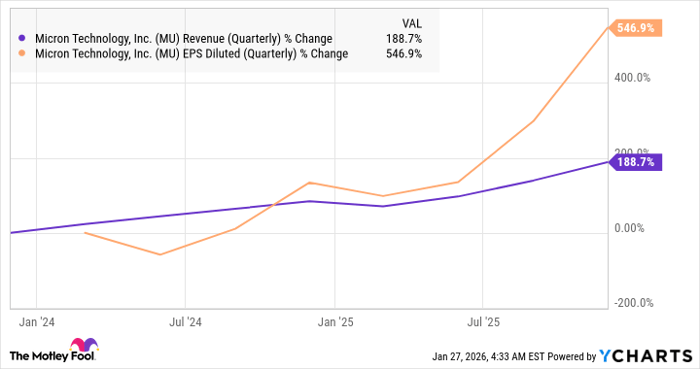 MU Revenue (Quarterly) Chart