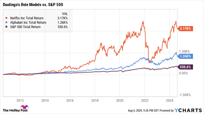 NFLX Total Return Level Chart