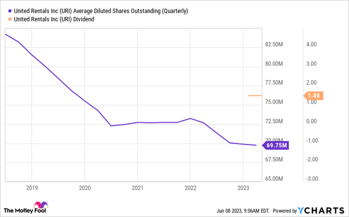 URI Average Diluted Shares Outstanding (Quarterly) Chart.